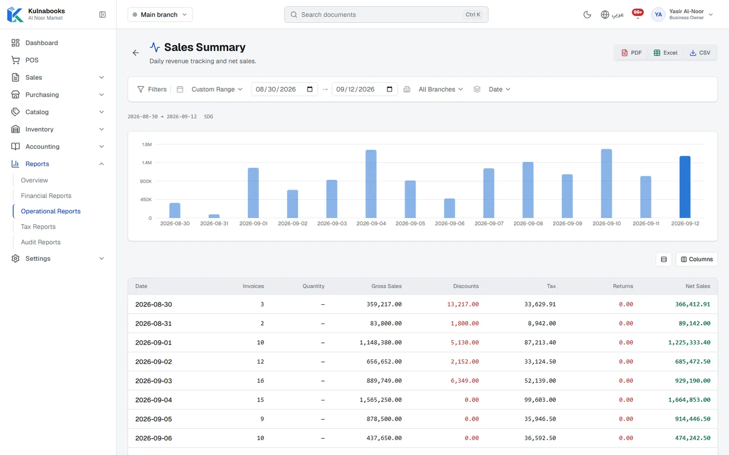 The sales summary report in the Kulnabooks back office: a date range and branch filter with PDF, Excel and CSV export above a bar chart of net sales by day, then a table of each day’s invoices, gross sales, discounts, tax, returns and net sales.
